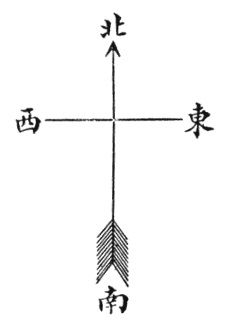 Figure d&rsquo;orientation du manuel de 1929 : les points cardinaux (北 N, 西 W, 東 E, 南 S) avec la position de départ marquée à l&rsquo;est de la salle, face au nord
