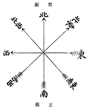 Diagramme d’orientation du manuel original de 1922 (教門彈腿圖說) : le dos au nord (背面), la face au sud (正面), avec les huit directions