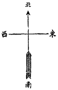 Diagramme des directions