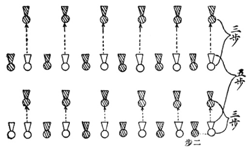 Diagramme de formation à deux pas d&rsquo;intervalle, avec avancées de rangs et de numéros, pour trente à quarante hommes