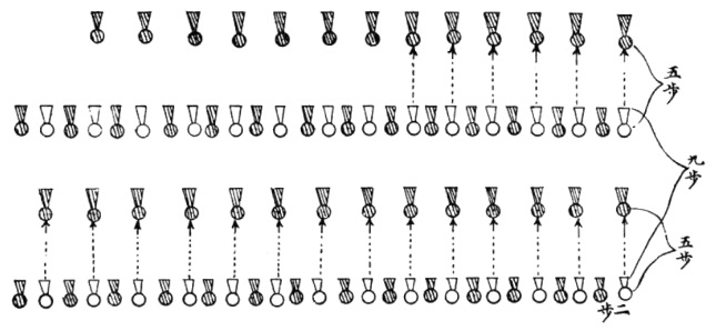 Diagramme de formation pour une centaine d&rsquo;hommes, avec avancées de rangs et de numéros
