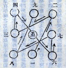 Planche originale du livre Quanyi shu zhen : le diagramme des Neuf Palais volants, « de un à neuf » (九宮：一至九), Sun Lutang, 1924