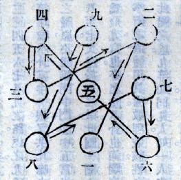 Planche originale du livre Quanyi shu zhen : le diagramme des Neuf Palais volants, « de neuf à un » (九宮：九還一), Sun Lutang, 1924