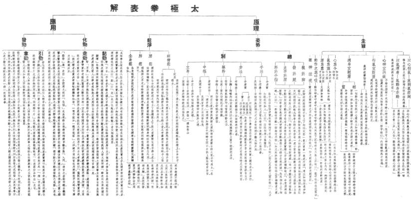 Tableau général de la théorie du taiji quan (太極拳表解), page originale du recueil de Chen Yanlin, 1943