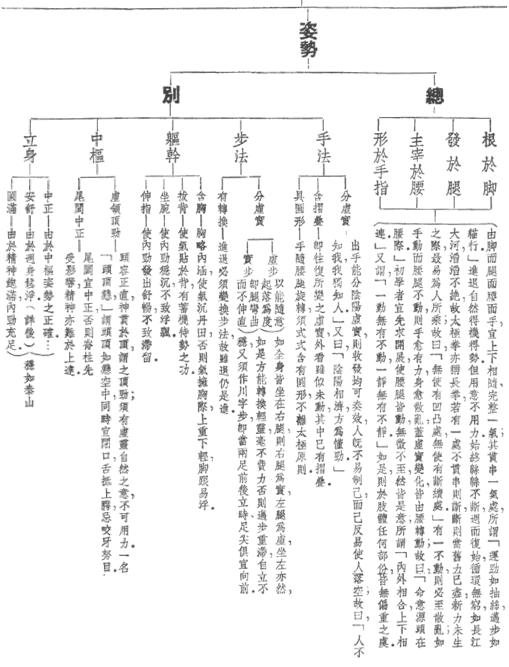 Tableau de la théorie, section des postures (原理·姿勢), texte chinois original, 1943