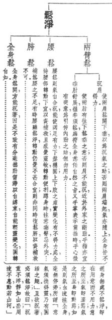 Tableau de la théorie, section du relâchement complet (原理·鬆淨), texte chinois original, 1943