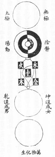 Diagramme des huit directions et cinq pas