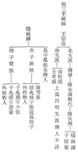 Tableau généalogique du taiji quan (太極拳系統表) dressé par Dong Yingjie