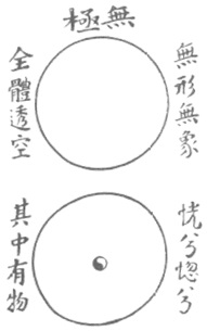 Figure du sans-faîte et du faîte suprême (無極・太極) dans l’édition de 1948