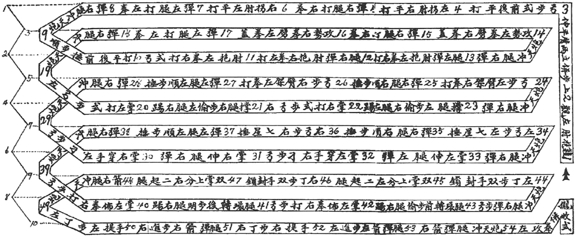 Grande planche des 54 figures du tan tui en dix lignes, dessinée par Ma Yongsheng pour l&rsquo;édition de 1935 (十路彈腿圖) : le point de départ se trouve à l&rsquo;extrémité haute, et les numéros se suivent le long du parcours