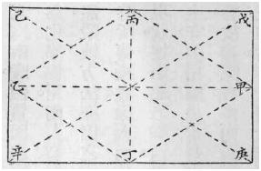 Planche 7 (schéma des enchaînements du poing long, « quatre côtés, huit directions »), Zhaomen quanfa paoquan tushuo, 1931